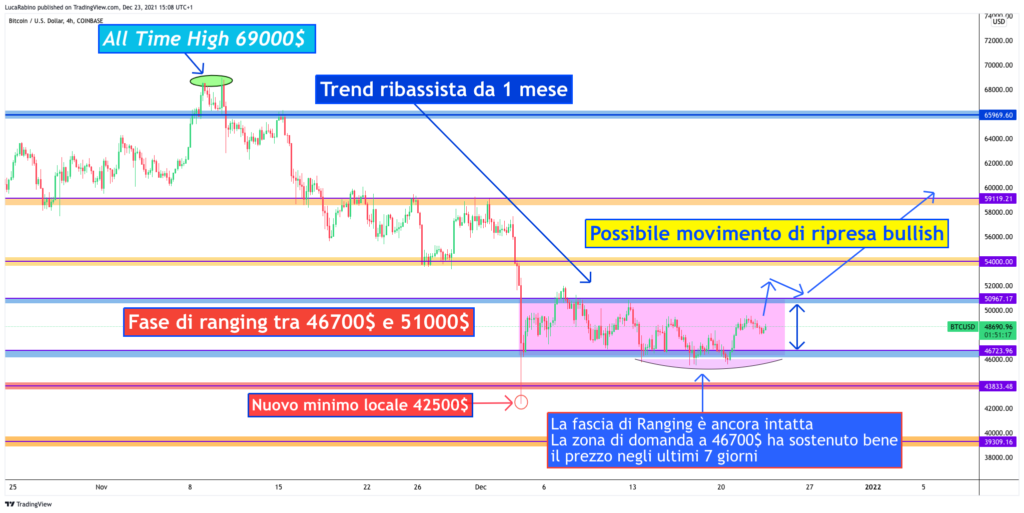 grafico a 4 ore bitcoin