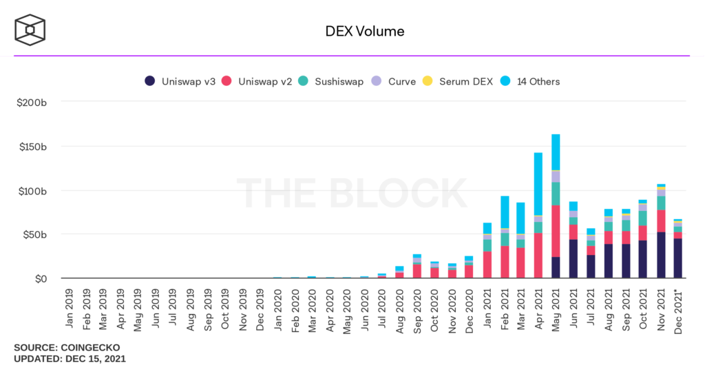 volume dex 2021