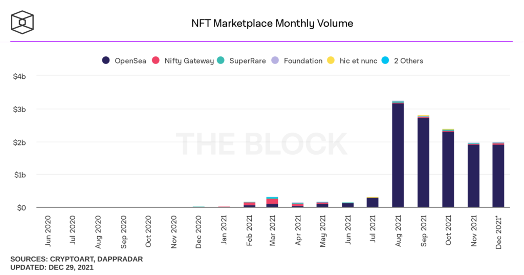 nft marketplace 2021