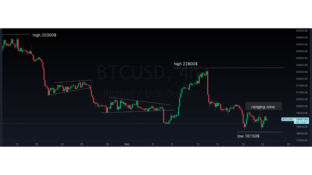 Grafico prezzo Bitcoin 22/09/2022