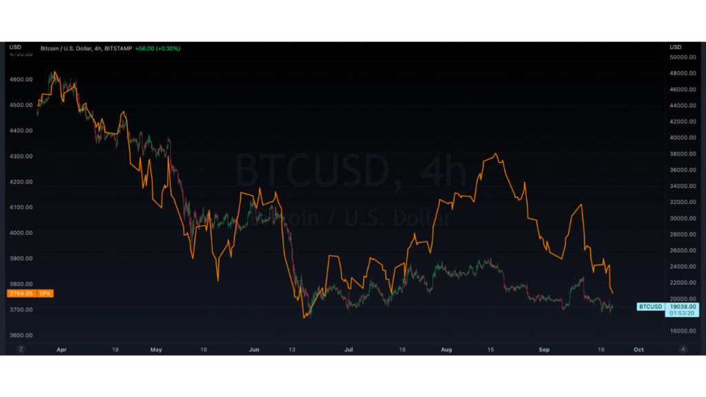 Grafico prezzo Bitcoin e S&P 500 22/09/2022 