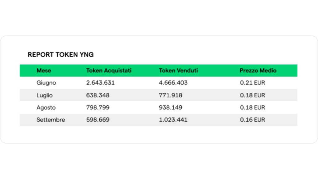 Token YNG: Report Giugno-Settembre 2022