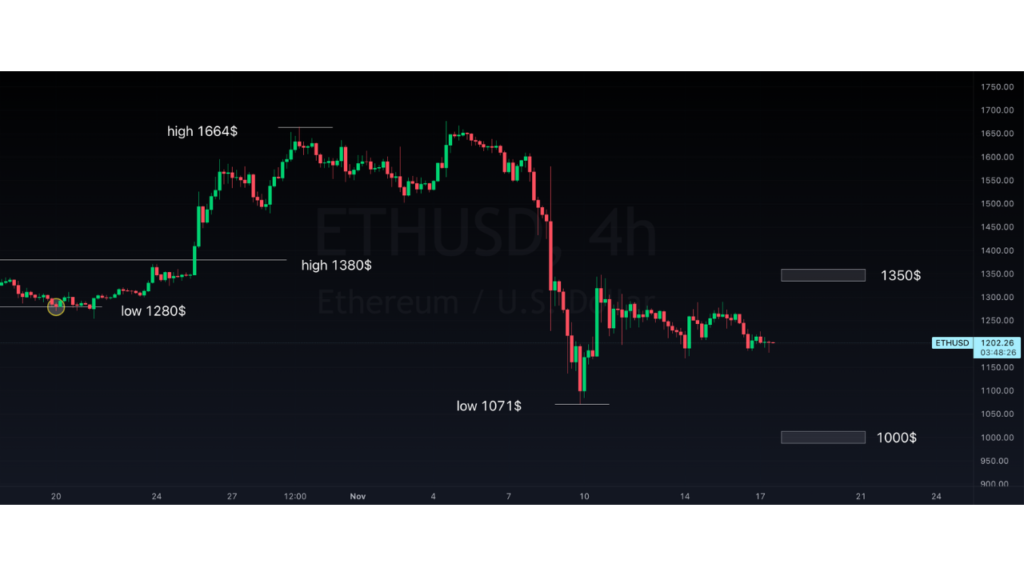 Grafico Prezzo Ethereum 17/11/2022