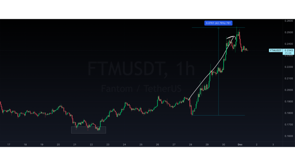 Grafico prezzo FTM 01/12/2022