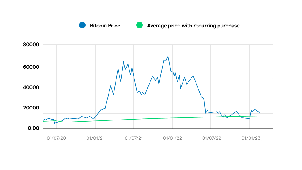 Chart: Bitcoin average price with recurring purchase