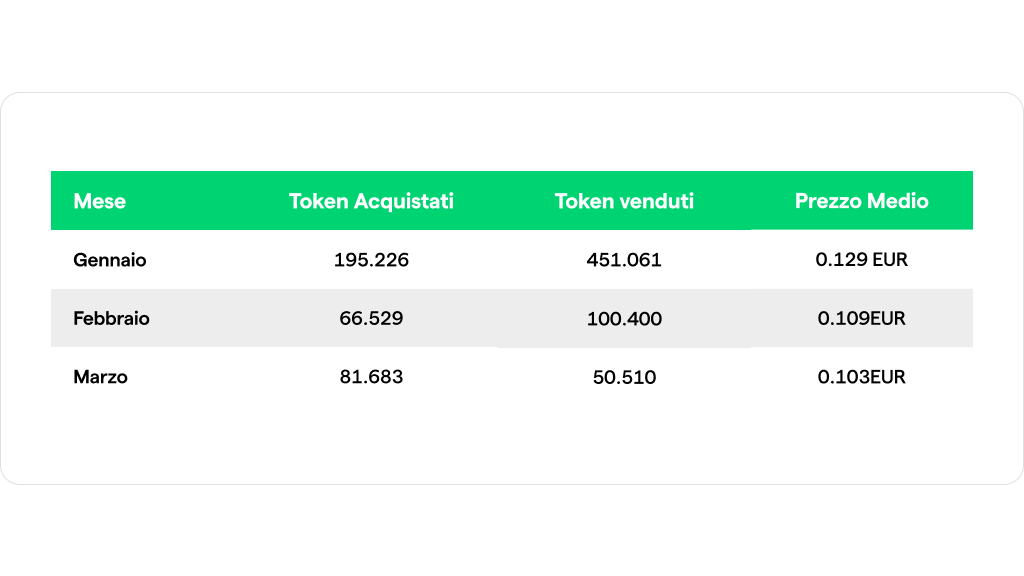 andamento del token yng