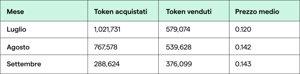 Tabella token YNG venduti e acquistati e prezzo medio.