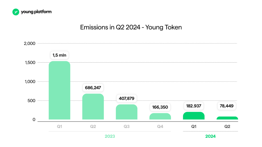 Token Young (YNG): updates and news Q2 2024