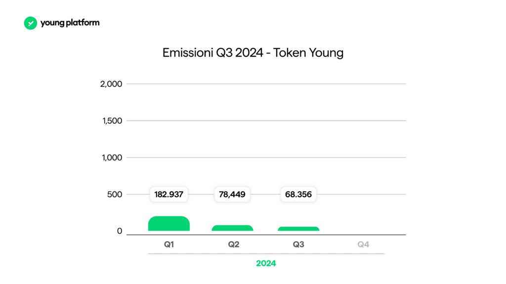 Token Young (YNG): aggiornamenti e novità Q3 2024