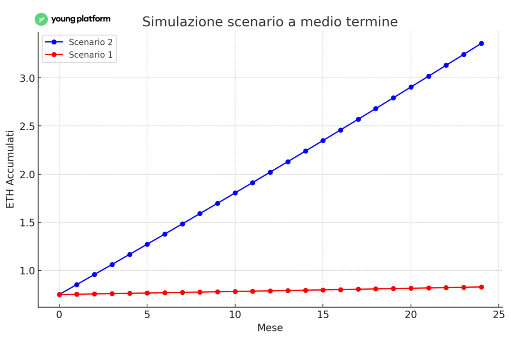 Come creare nuovi stake e massimizzare le ricompense