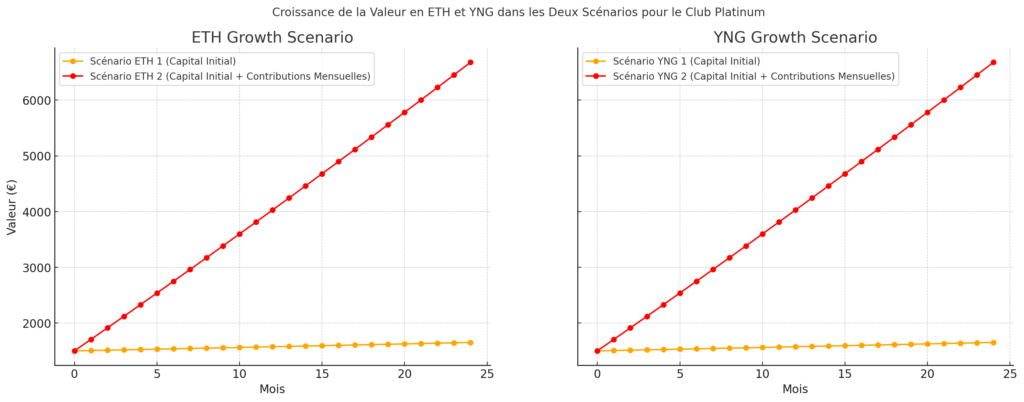 Guide des avantages Club pour le staking sur Young Platform