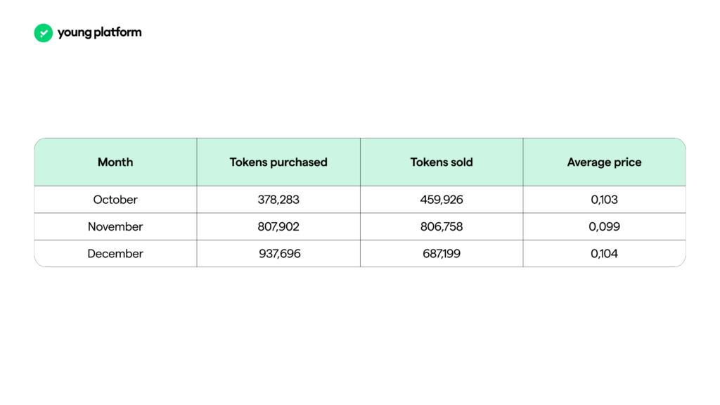 Token Young (YNG): updates and news Q4 2024