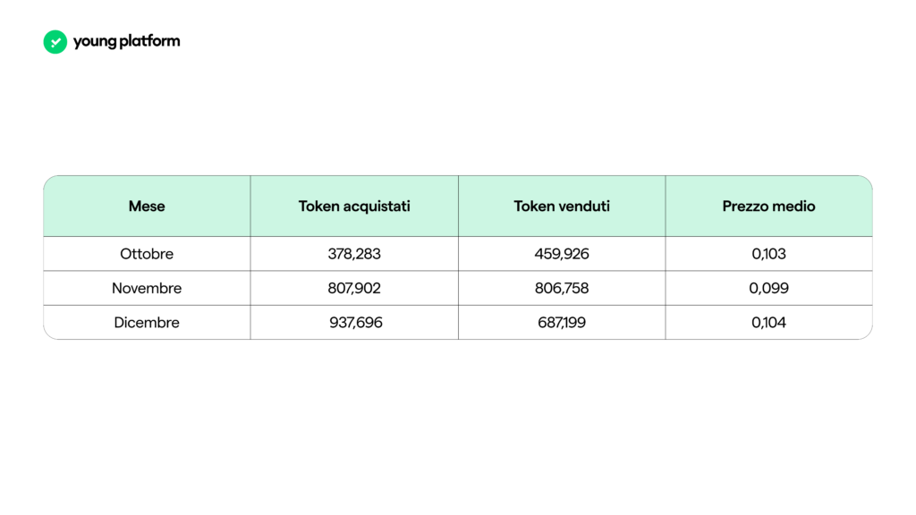 Token Young (YNG): aggiornamenti e novità Q4 2024