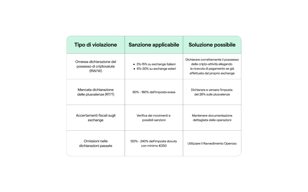 Omessa dichiarazione sanzioni